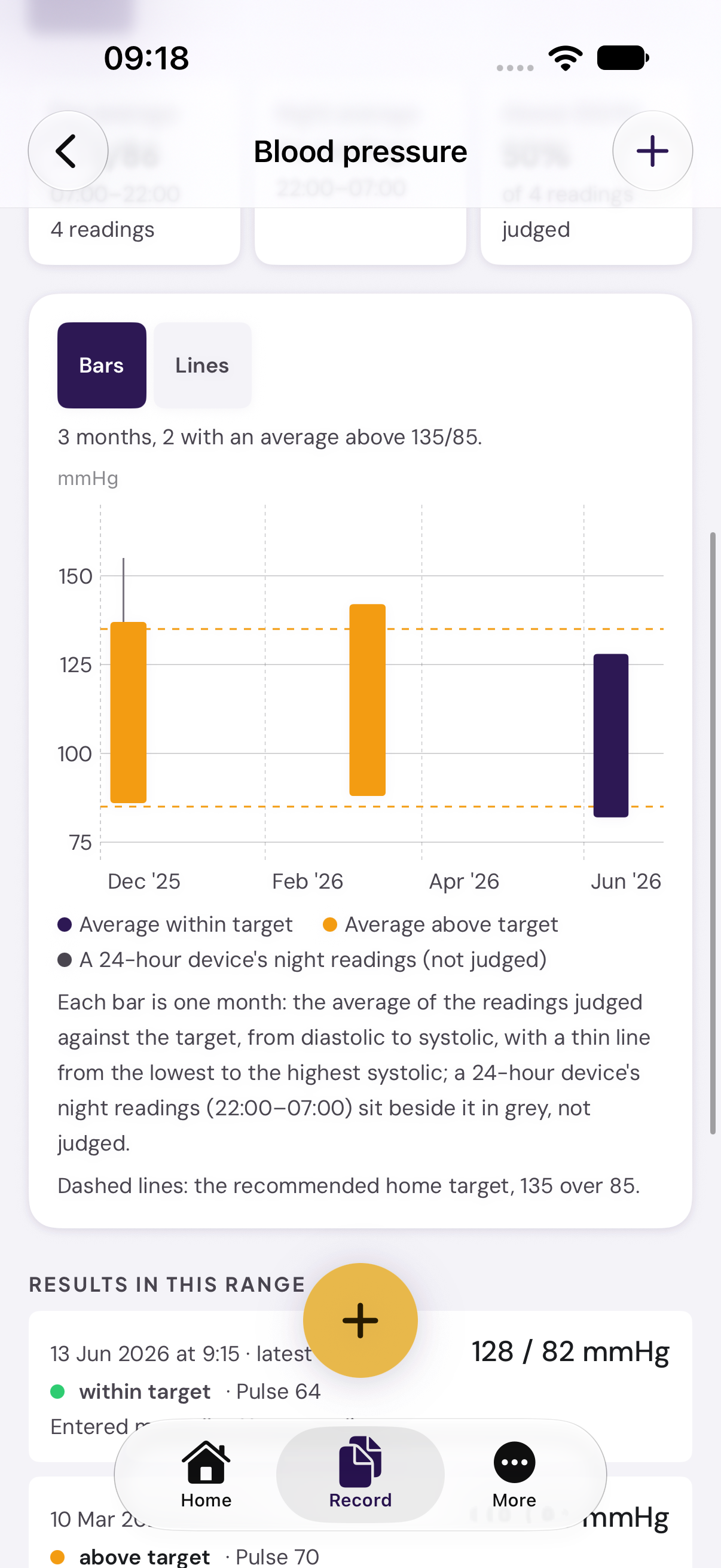 Blood pressure on the iPhone: a bar per month against the dashed reference line, with the within-target and above-target key.