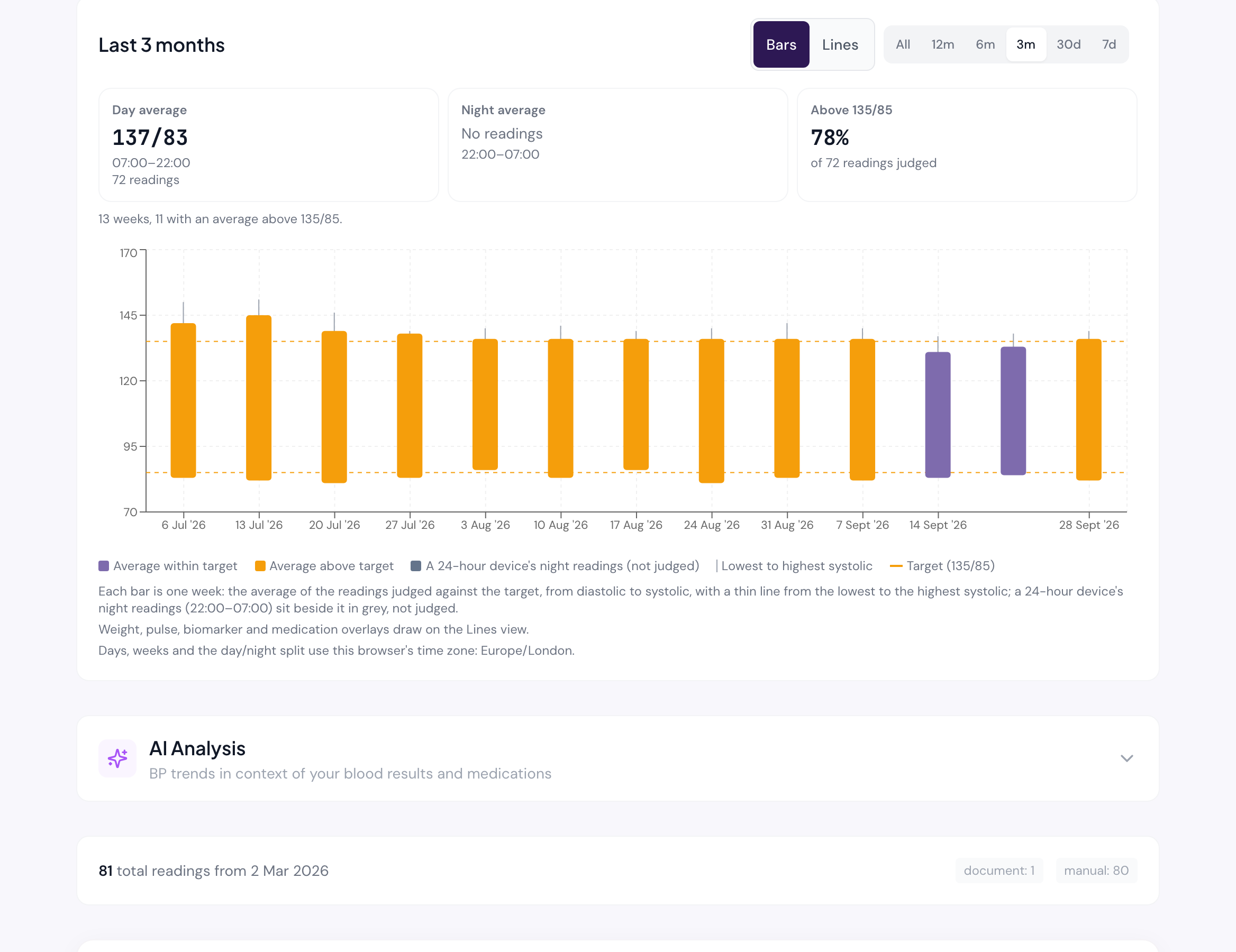 The Blood pressure page over three months: the day average, the night tile reading "No readings", the share of readings above 135/85, and a bar per week against the dashed reference line.