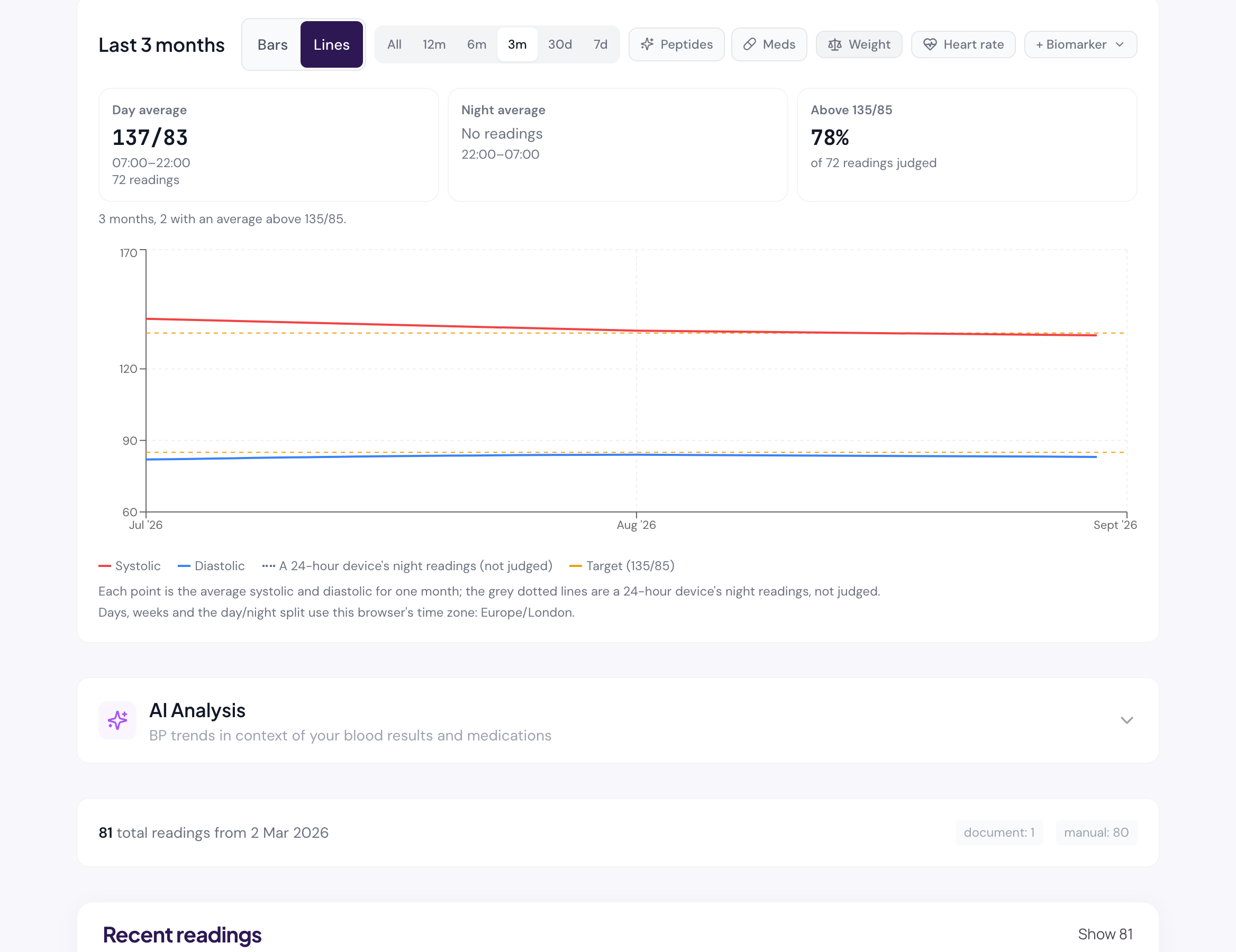 The Blood pressure page with the Lines view: the systolic and diastolic averages per month against the dashed reference line, with the day average, the night tile reading "No readings" and the share above 135/85 above it.